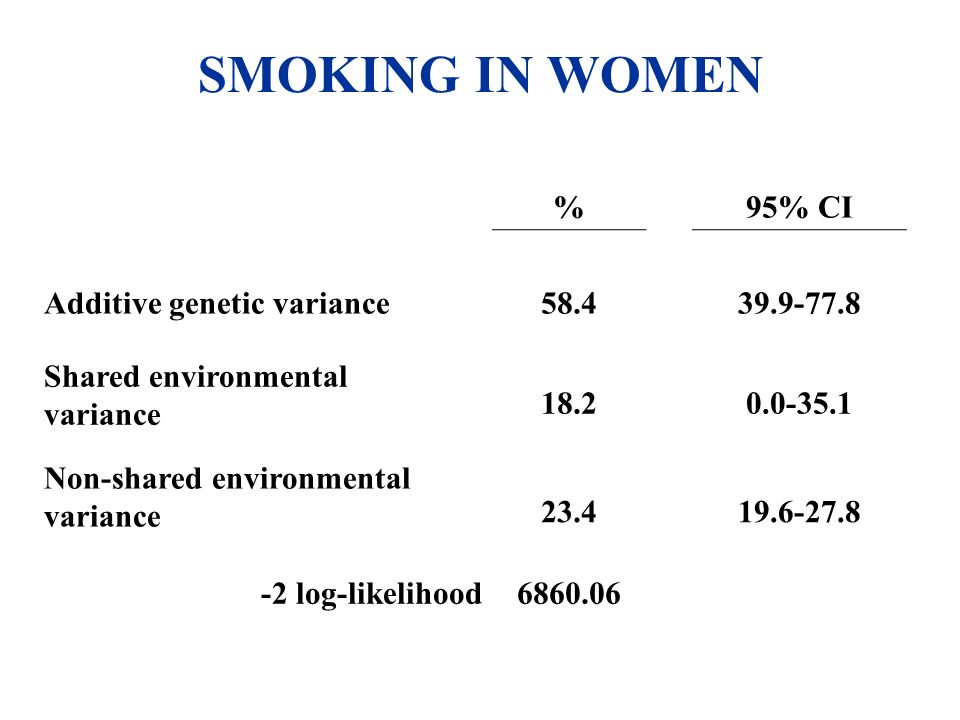 SMOKING IN WOMEN %95% CI Additive genetic variance Shared environmental variance Non-shared environmental variance log-likelihood