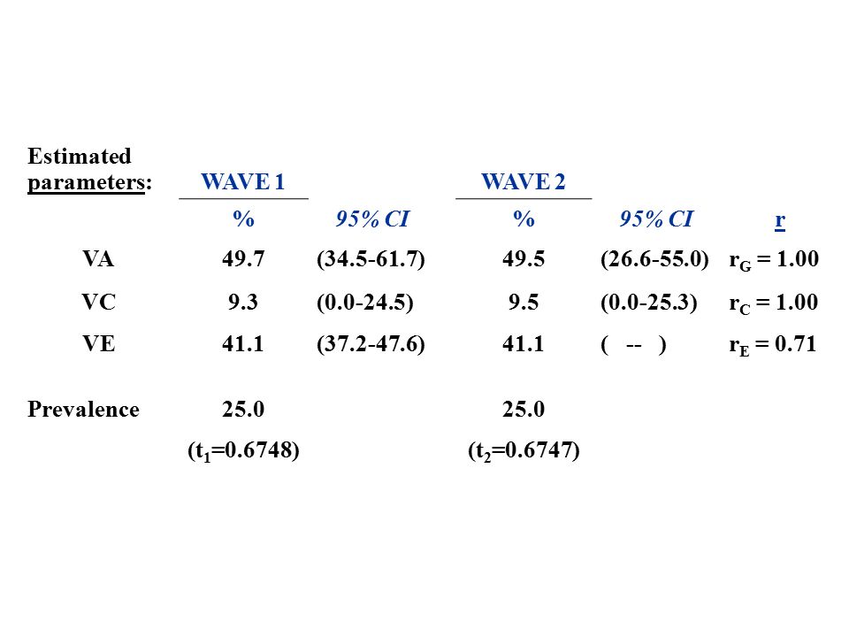 Estimated parameters: WAVE 1WAVE 2 %95% CI% r VA49.7( )49.5( )r G = 1.00 VC9.3( )9.5( )r C = 1.00 VE41.1( )41.1( -- )r E = 0.71 Prevalence25.0 (t 1 =0.6748)(t 2 =0.6747)