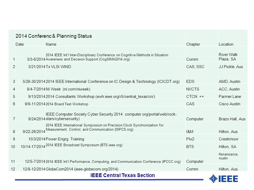 IEEE Central Texas Section 2014 Conferenc & Planning Status DateNameChapterLocation 13/3-6/ IEEE Int l Inter-Disciplinary Conference on Cognitive Methods in Situation Awareness and Decision Support (CogSIMA2014.org) Comm River Walk Plaza, SA 23/21/2014Tx VLSI WINDCAS, SSCJJ Pickle, Aus 35/28-30/ IEEE International Conference on IC Design & Technology (ICICDT.org)EDSAMD, Austin 48/4-7/2014NI Week (ni.com/niweek)NI/CTSACC, Austin 59/13/ Consultants Workshop (ewh.ieee.org/r5/central_texas/cn/)CTCN ++Parmer Lane 69/9-11/ Board Test Workshop CASCisco Austin 79/24/2014 IEEE Computer Society Cyber Security 2014 computer.org/portal/web/rock- stars/cybersecurity)ComputerBrazo Hall, Aus 89/22-26/ IEEE International Symposium on Precision Clock Synchronization for Measurement, Control, and Communication (ISPCS.org) I&MHilton, Aus.