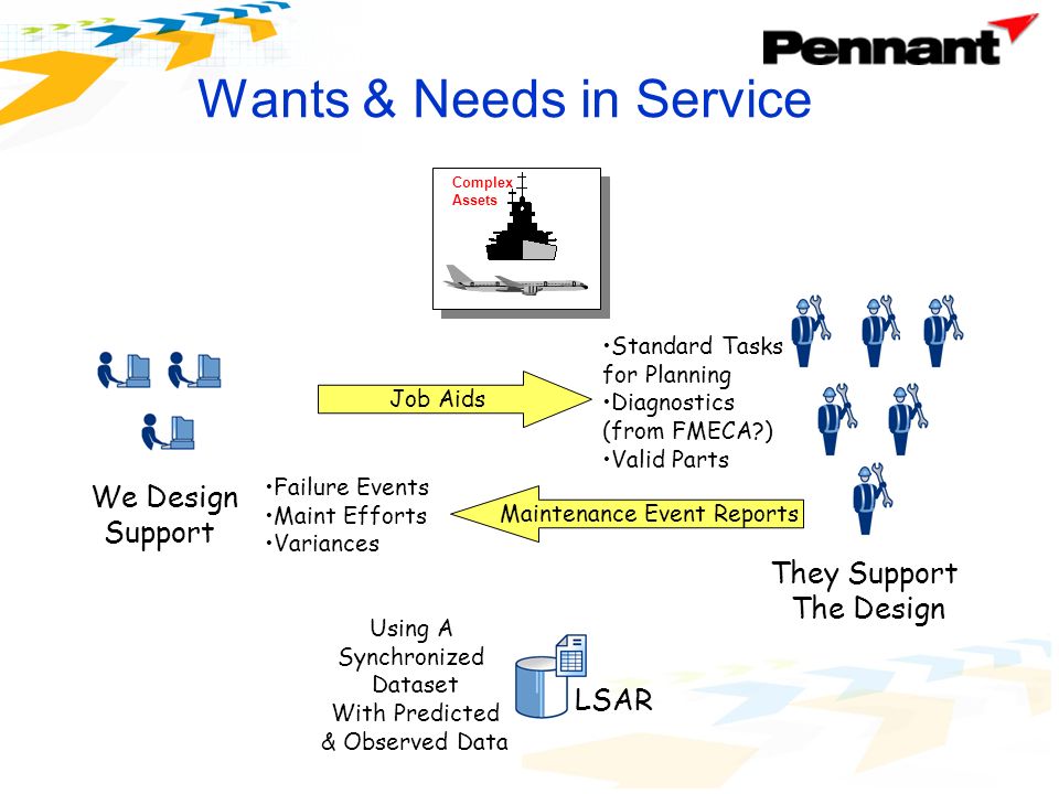 Wants & Needs in Service Complex Assets We Design Support They Support The Design Standard Tasks for Planning Diagnostics (from FMECA ) Valid Parts Job Aids Maintenance Event Reports Failure Events Maint Efforts Variances Using A Synchronized Dataset With Predicted & Observed Data LSAR