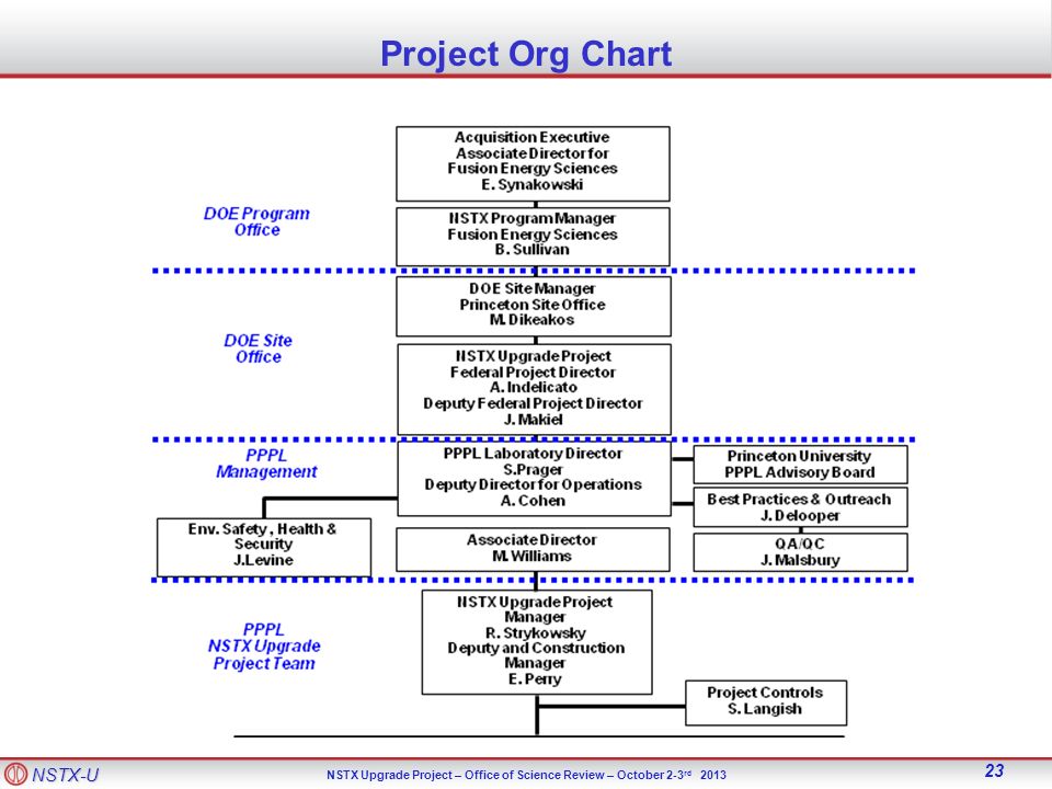 Pppl Org Chart