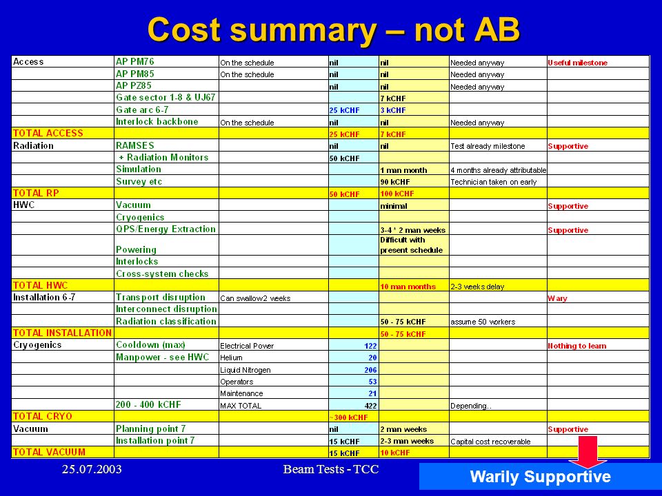 Beam Tests - TCC51 Cost summary AB