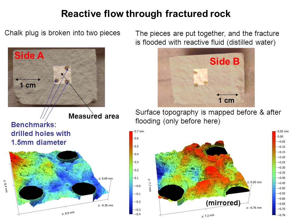 Reactive flow through fractured rock Measured area Benchmarks: drilled holes with 1.5mm diameter Side A Side B (mirrored) The pieces are put together, and the fracture is flooded with reactive fluid (distilled water) Surface topography is mapped before & after flooding (only before here) Chalk plug is broken into two pieces 1 cm