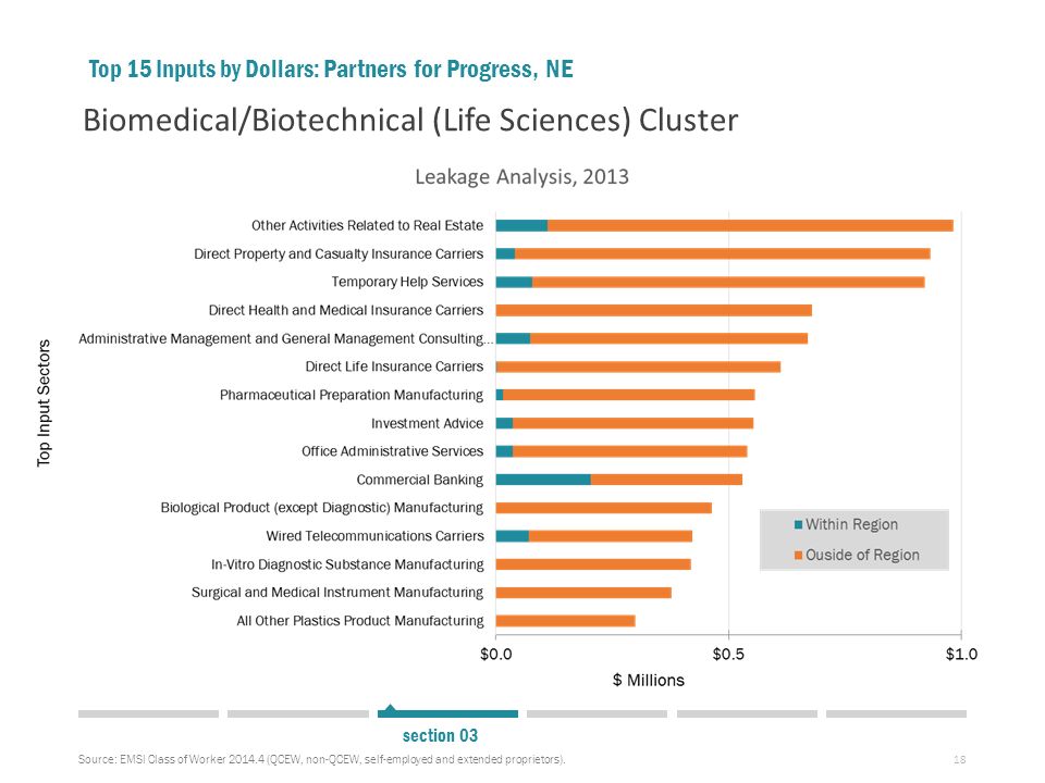 18 Top 15 Inputs by Dollars: Partners for Progress, NE Biomedical/Biotechnical (Life Sciences) Cluster ​ Source: EMSI Class of Worker (QCEW, non-QCEW, self-employed and extended proprietors).