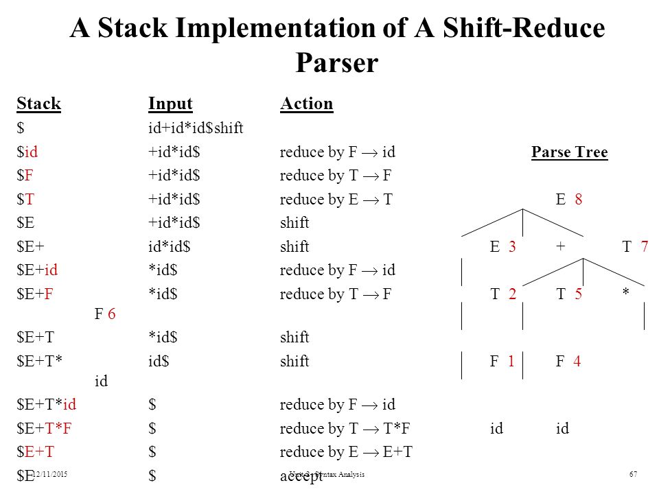 Unit-2 : Syntax Analysis67 A Stack Implementation of A Shift-Reduce Parser StackInputAction $id+id*id$shift $id+id*id$reduce by F  id Parse Tree $F+id*id$reduce by T  F $T+id*id$reduce by E  T E 8 $E+id*id$shift $E+id*id$shift E 3 + T 7 $E+id*id$reduce by F  id $E+F*id$reduce by T  F T 2 T 5 * F 6 $E+T*id$shift $E+T*id$shift F 1 F 4 id $E+T*id$reduce by F  id $E+T*F$reduce by T  T*F id id $E+T$reduce by E  E+T $E$accept 12/11/2015