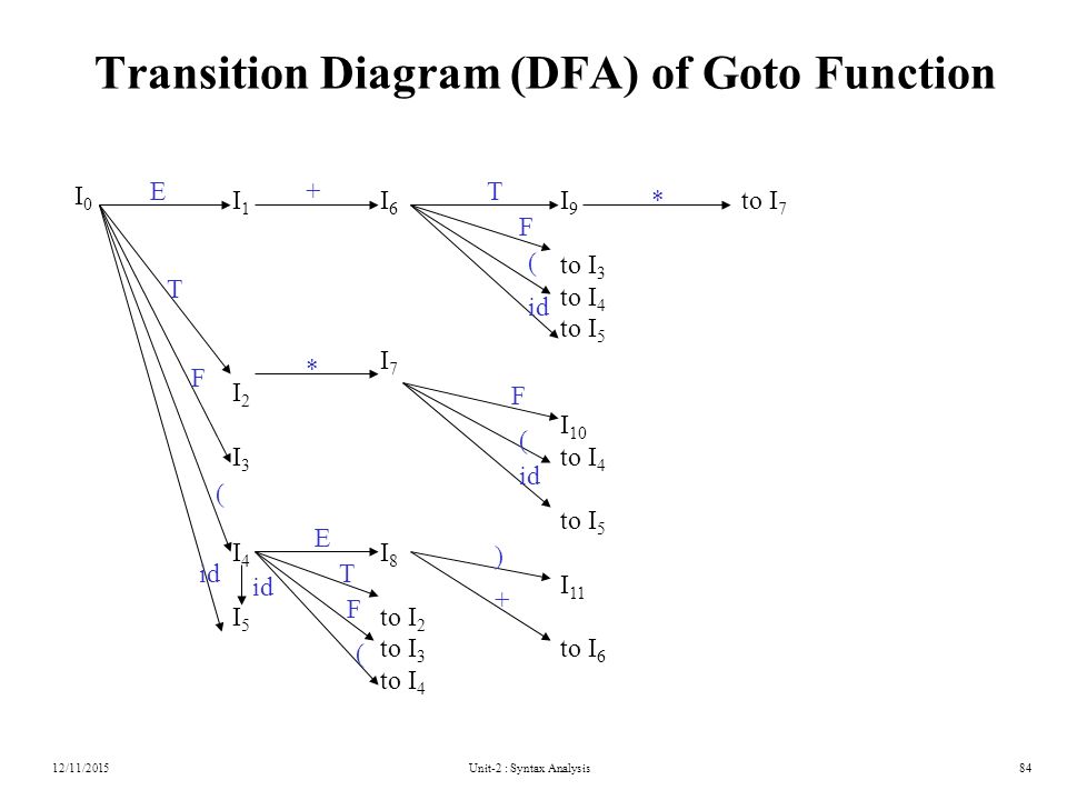 Unit-2 : Syntax Analysis84 Transition Diagram (DFA) of Goto Function I0I0 I1I2I3I4I5I1I2I3I4I5 I 6 I 7 I 8 to I 2 to I 3 to I 4 I 9 to I 3 to I 4 to I 5 I 10 to I 4 to I 5 I 11 to I 6 to I 7 id ( F * E E + T T T ) F F F ( ( * ( + 12/11/2015