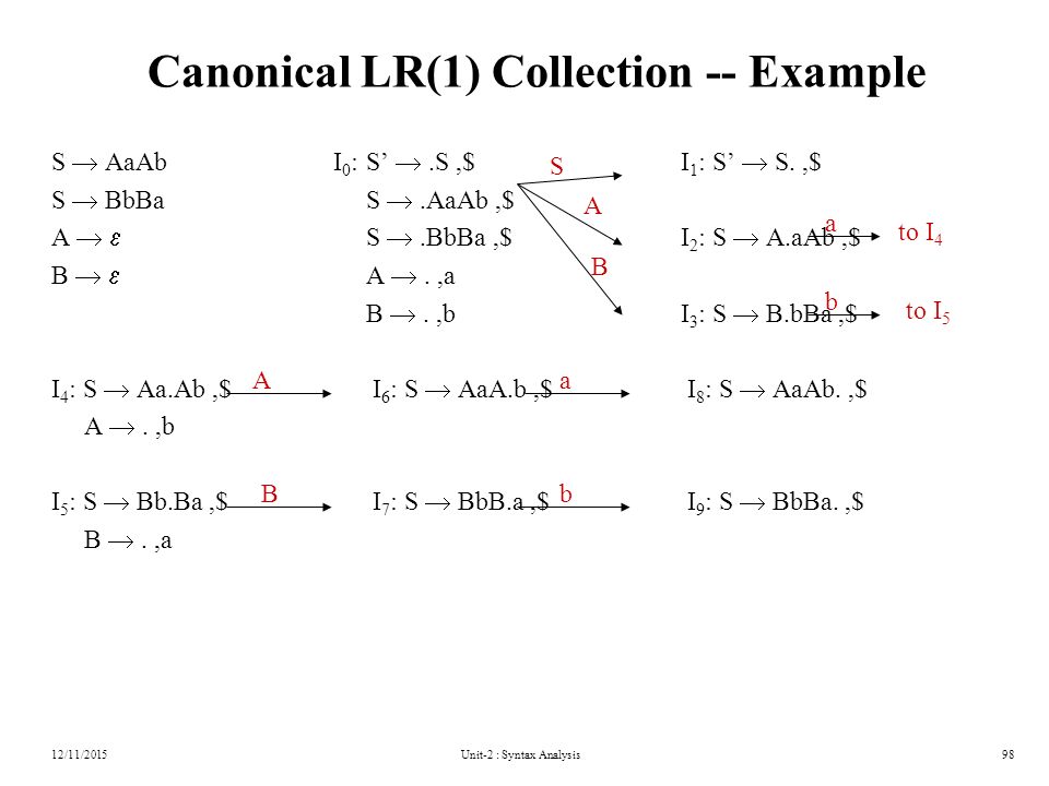 Unit-2 : Syntax Analysis98 Canonical LR(1) Collection -- Example S  AaAb I 0 :S’ .S,$ I 1 : S’  S.,$ S  BbBaS .AaAb,$ A   S .BbBa,$ I 2 : S  A.aAb,$ B   A .,a B .,b I 3 : S  B.bBa,$ I 4 : S  Aa.Ab,$ I 6 : S  AaA.b,$ I 8 : S  AaAb.,$ A .,b I 5 : S  Bb.Ba,$ I 7 : S  BbB.a,$ I 9 : S  BbBa.,$ B .,a S A B a b A B a b to I 4 to I 5 12/11/2015
