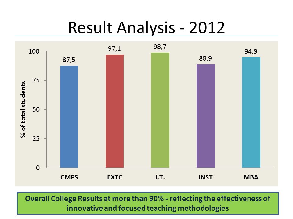 Result Analysis Overall College Results at more than 90% - reflecting the effectiveness of innovative and focused teaching methodologies
