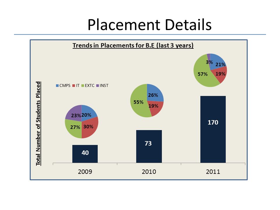 Placement Details Trends in Placements for B.E (last 3 years) Total Number of Students Placed