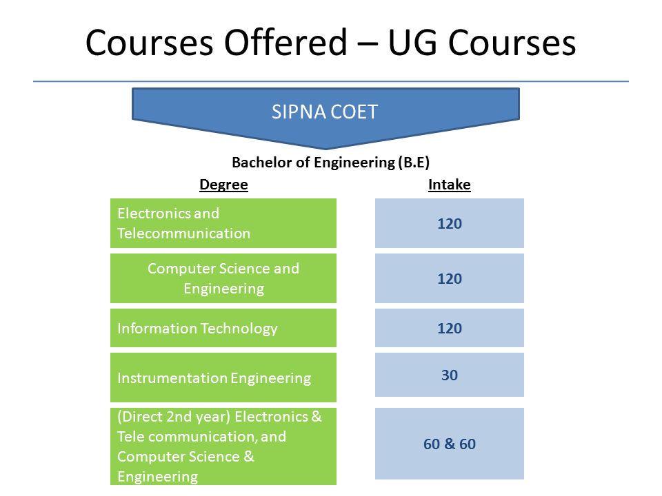 Courses Offered – UG Courses SIPNA COET Electronics and Telecommunication Computer Science and Engineering Information Technology Instrumentation Engineering 120 DegreeIntake Bachelor of Engineering (B.E) (Direct 2nd year) Electronics & Tele communication, and Computer Science & Engineering 60 & 60