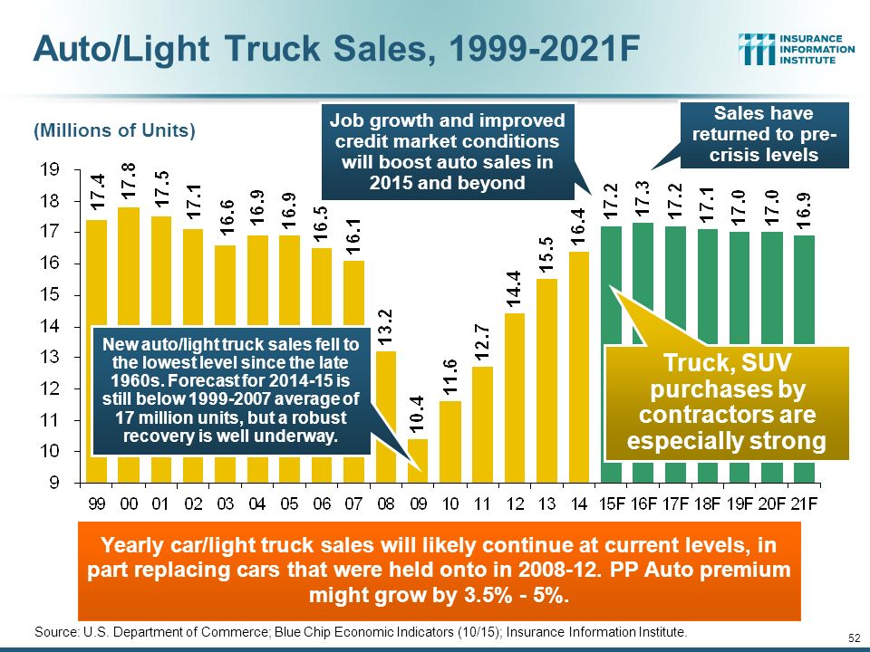 12/01/09 - 9pm 52 (Millions of Units) Auto/Light Truck Sales, F Source: U.S.