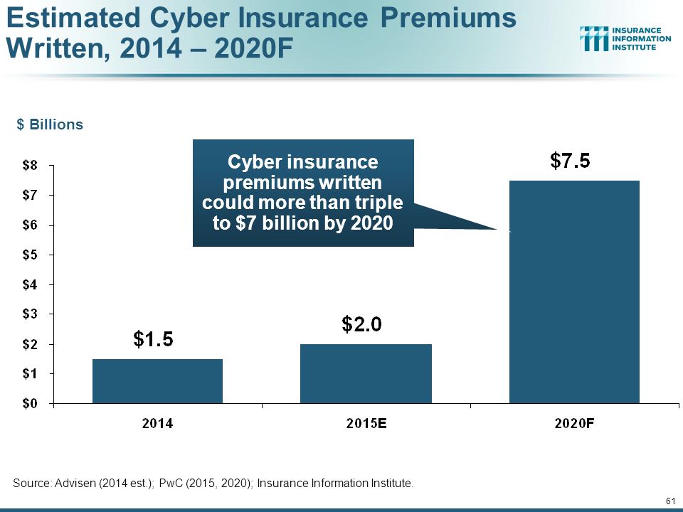 61 Estimated Cyber Insurance Premiums Written, 2014 – 2020F Cyber insurance premiums written could more than triple to $7 billion by 2020 Source: Advisen (2014 est.); PwC (2015, 2020); Insurance Information Institute.