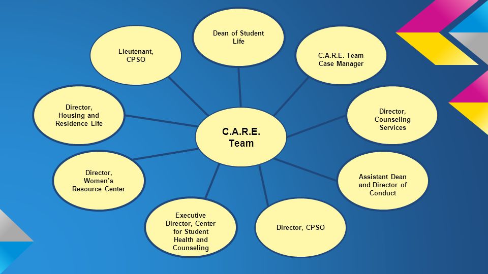 distressed disruptive dangerous c a r e team coordination