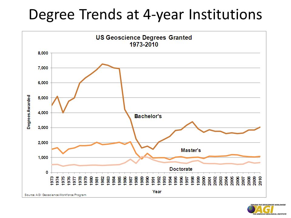 Degree Trends at 4-year Institutions