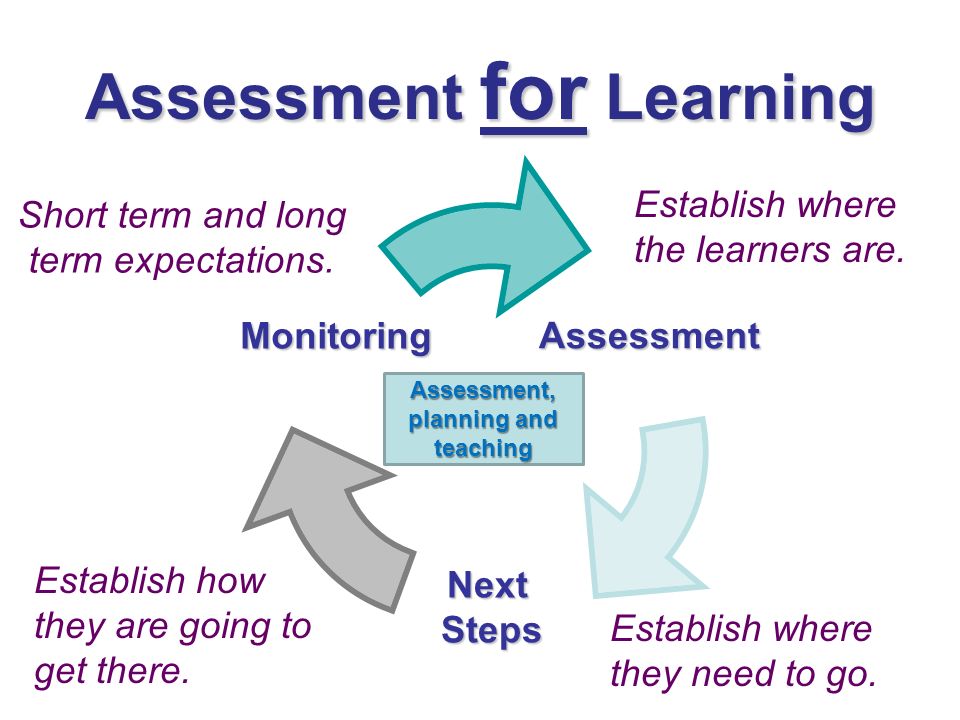 Assessment for Learning Assessment NextSteps Monitoring Establish where the learners are.