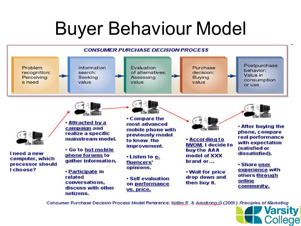 consumer buying process kotler