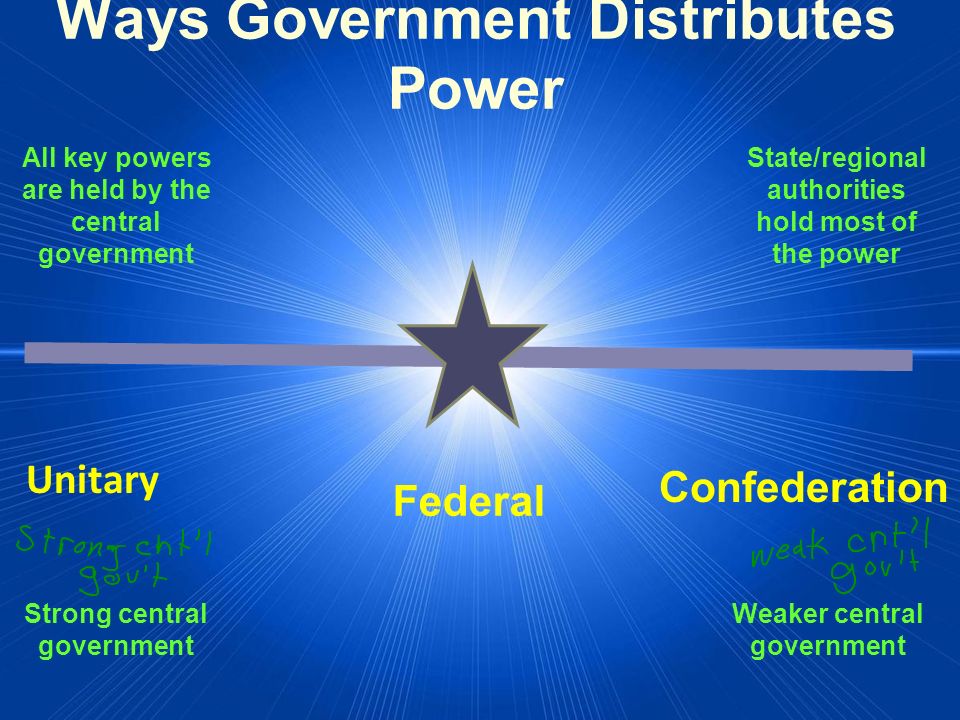 Ways Government Distributes Power Federal Unitary Confederation All key powers are held by the central government State/regional authorities hold most of the power Strong central government Weaker central government