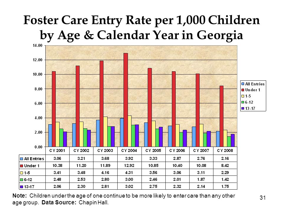 31 Foster Care Entry Rate per 1,000 Children by Age & Calendar Year in Georgia Note: Children under the age of one continue to be more likely to enter care than any other age group.