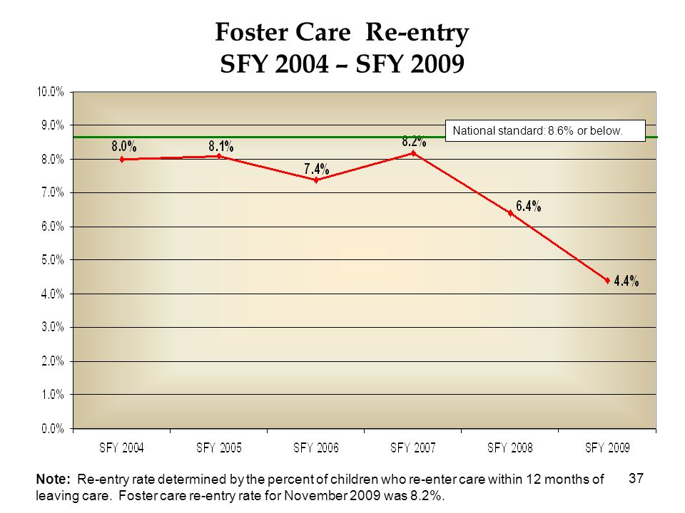 37 Foster Care Re-entry SFY 2004 – SFY 2009 Note: Re-entry rate determined by the percent of children who re-enter care within 12 months of leaving care.