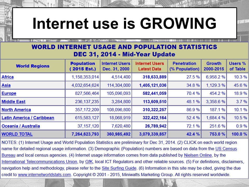 Internet use is GROWING