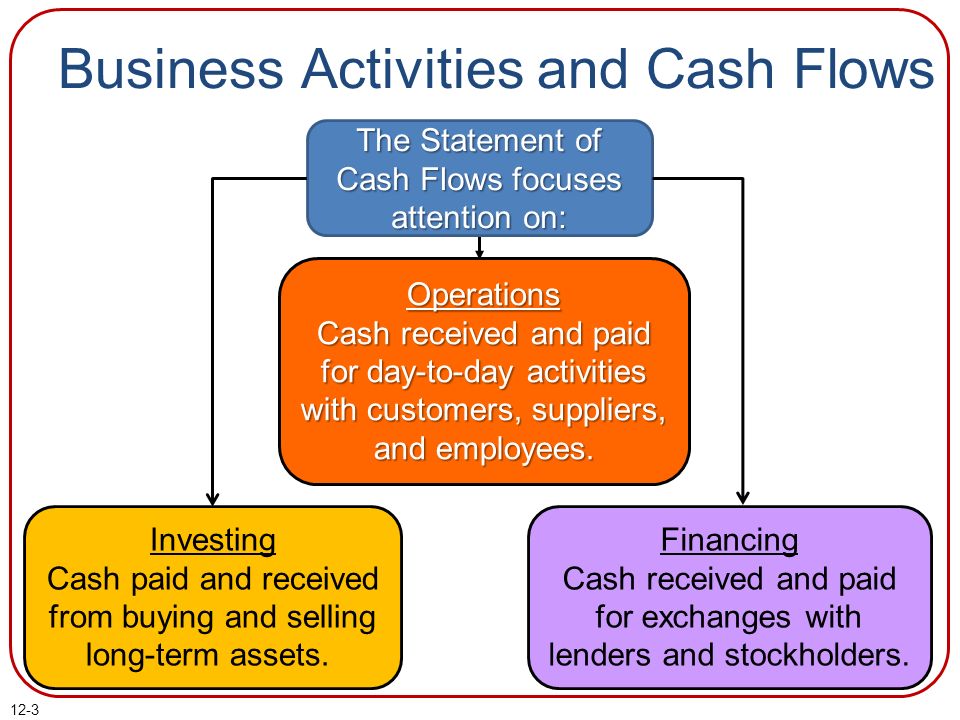 Cash flow CH 2. Learning Objective 1 Identify cash flows arising from  operating, investing, and financing activities ppt download