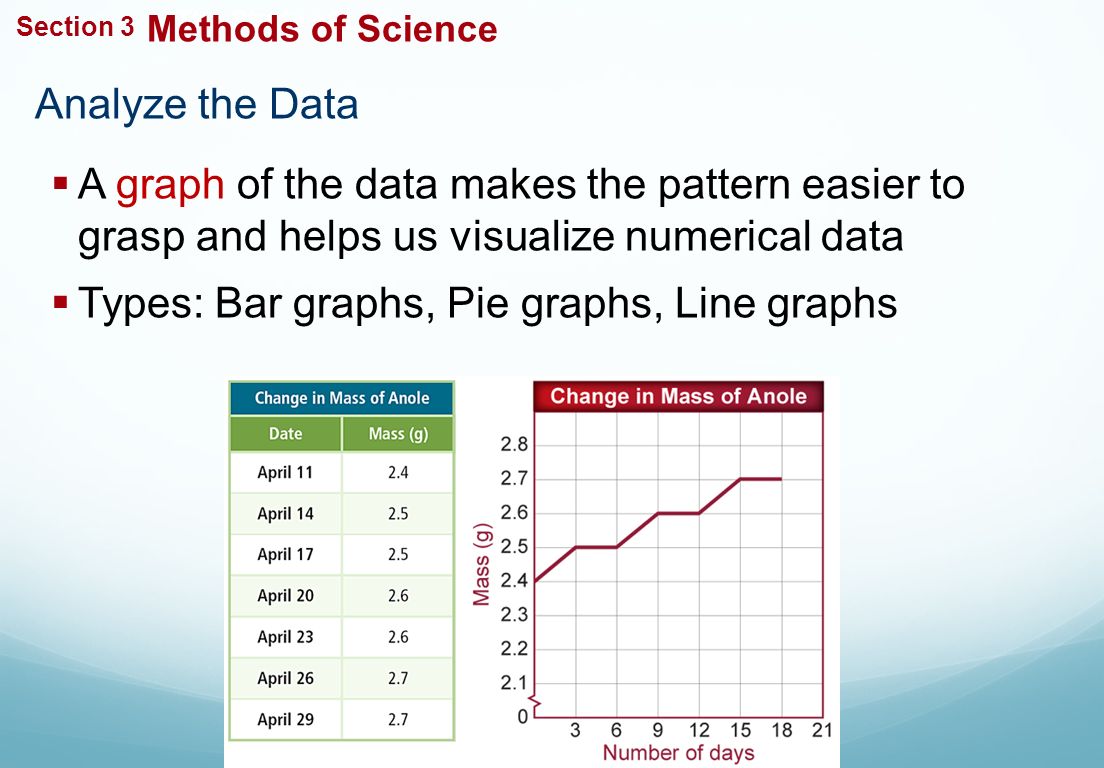 Analyze the Data The Study of Life  A graph of the data makes the pattern easier to grasp and helps us visualize numerical data  Types: Bar graphs, Pie graphs, Line graphs Methods of Science Section 3