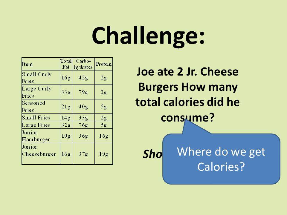Challenge: Joe ate 2 Jr. Cheese Burgers How many total calories did he consume.
