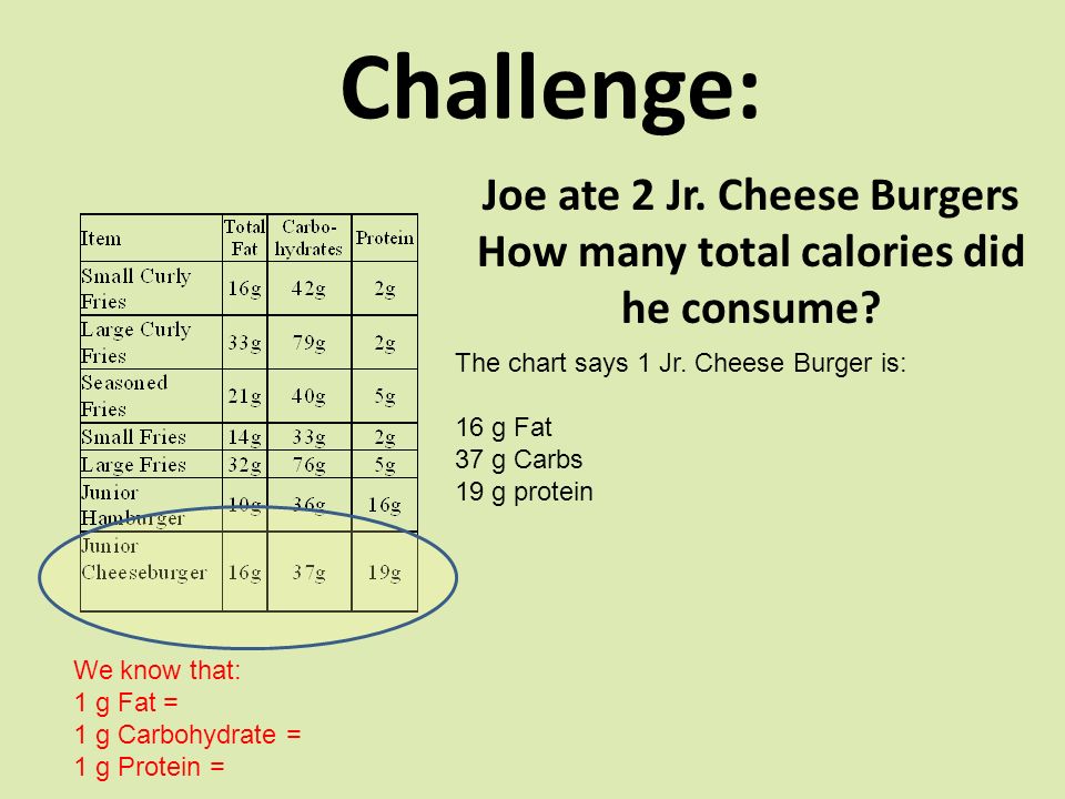 Challenge: Joe ate 2 Jr. Cheese Burgers How many total calories did he consume.
