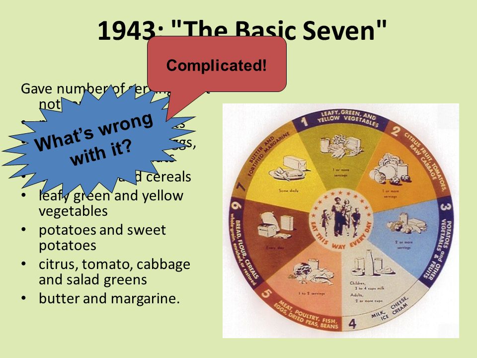 1943: The Basic Seven Gave number of servings but not serving size: milk and milk products meat, poultry, fish, eggs, beans, peas and nuts bread, flour and cereals leafy green and yellow vegetables potatoes and sweet potatoes citrus, tomato, cabbage and salad greens butter and margarine.