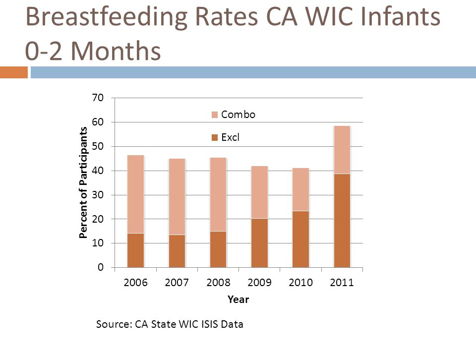 Source: CA State WIC ISIS Data Breastfeeding Rates CA WIC Infants 0-2 Months