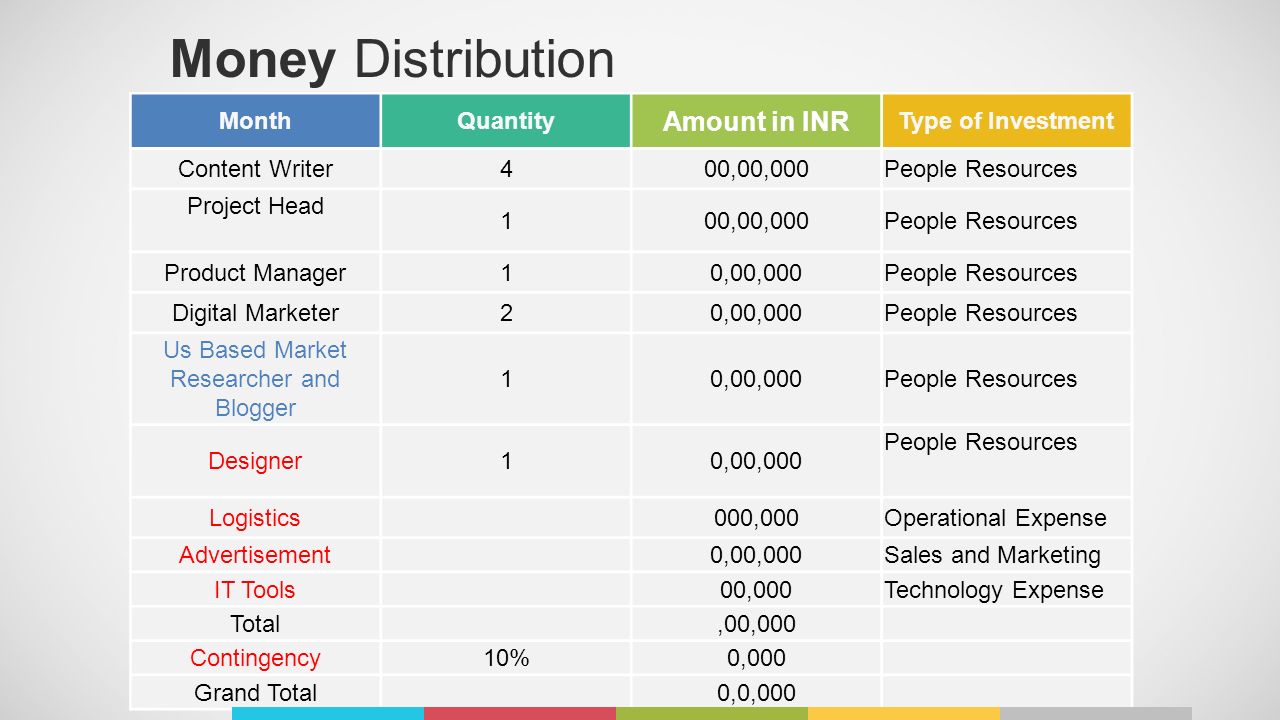 Money Distribution MonthQuantity Amount in INR Type of Investment Content Writer400,00,000People Resources Project Head 100,00,000People Resources Product Manager10,00,000People Resources Digital Marketer20,00,000People Resources Us Based Market Researcher and Blogger 10,00,000People Resources Designer10,00,000 People Resources Logistics000,000Operational Expense Advertisement0,00,000Sales and Marketing IT Tools00,000Technology Expense Total,00,000 Contingency10%0,000 Grand Total0,0,000