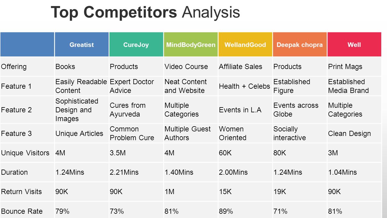 Top Competitors Analysis GreatistCureJoyMindBodyGreenWellandGoodDeepak chopraWell OfferingBooksProductsVideo CourseAffiliate SalesProductsPrint Mags Feature 1 Easily Readable Content Expert Doctor Advice Neat Content and Website Health + Celebs Established Figure Established Media Brand Feature 2 Sophisticated Design and Images Cures from Ayurveda Multiple Categories Events in L.A Events across Globe Multiple Categories Feature 3Unique Articles Common Problem Cure Multiple Guest Authors Women Oriented Socially interactive Clean Design Unique Visitors4M3.5M4M60K80K3M Duration1.24Mins2.21Mins1.40Mins2.00Mins1.24Mins1.04Mins Return Visits90K 1M15K19K90K Bounce Rate79%73%81%89%71%81%
