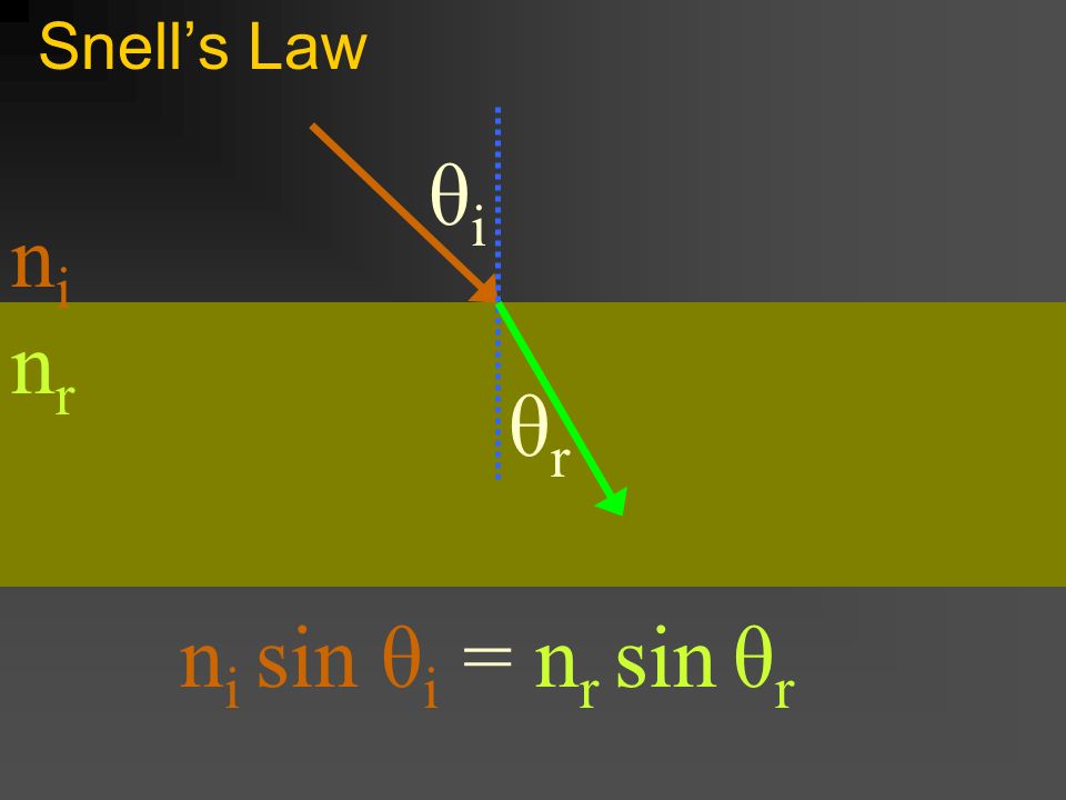 Reflection and Refraction Chapter 17. Law of Reflection θiθi θrθr θ i angle  of incidence θ i angle of reflection. - ppt download