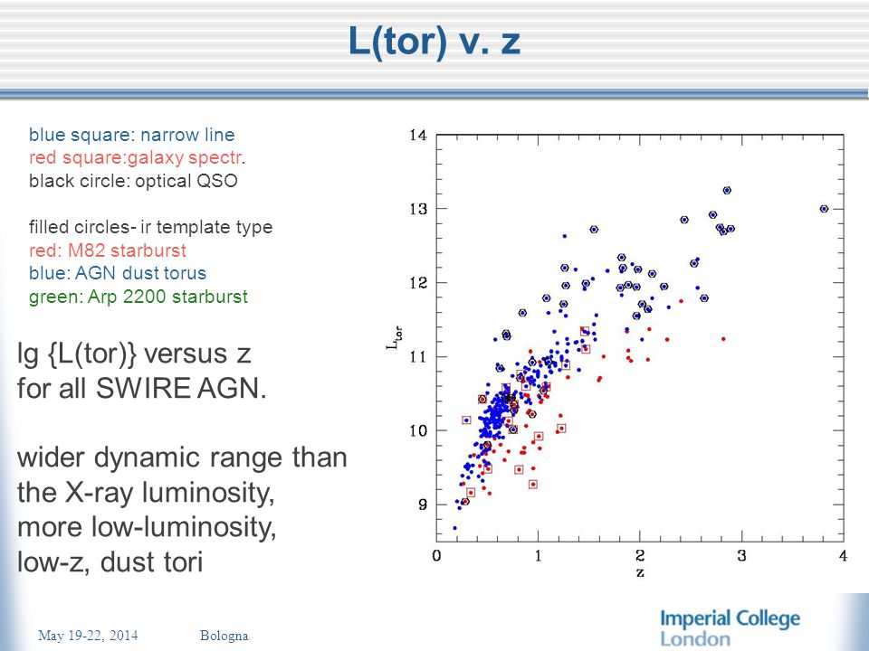 May 19-22, 2014 Bologna L(tor) v. z lg {L(tor)} versus z for all SWIRE AGN.