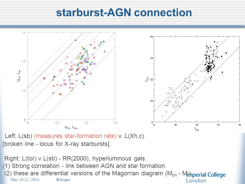May 19-22, 2014 Bologna starburst-AGN connection Left: L(sb) (measures star-formation rate) v.