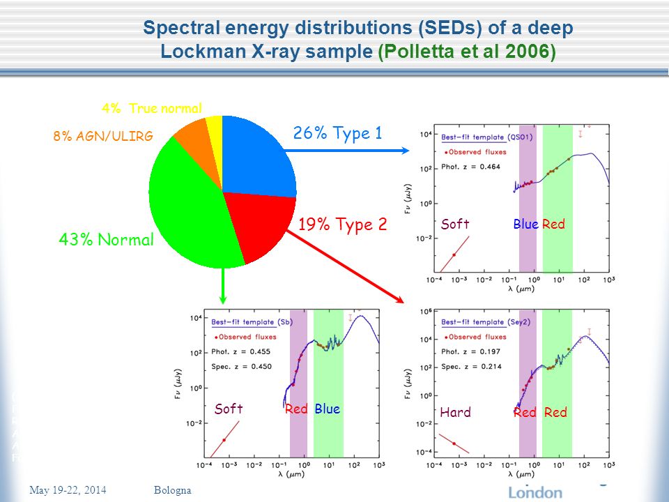 May 19-22, 2014 Bologna Spectral energy distributions (SEDs) of a deep Lockman X-ray sample (Polletta et al 2006) BlueRed Blue Red Soft Hard Soft 26% Type 1 19% Type 2 43% Normal 8% AGN/ULIRG 4% True normal (see also Franceschini et al.