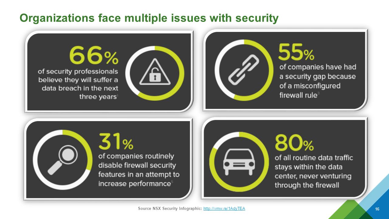 Organizations face multiple issues with security 16 Source NSX Security Infographic: