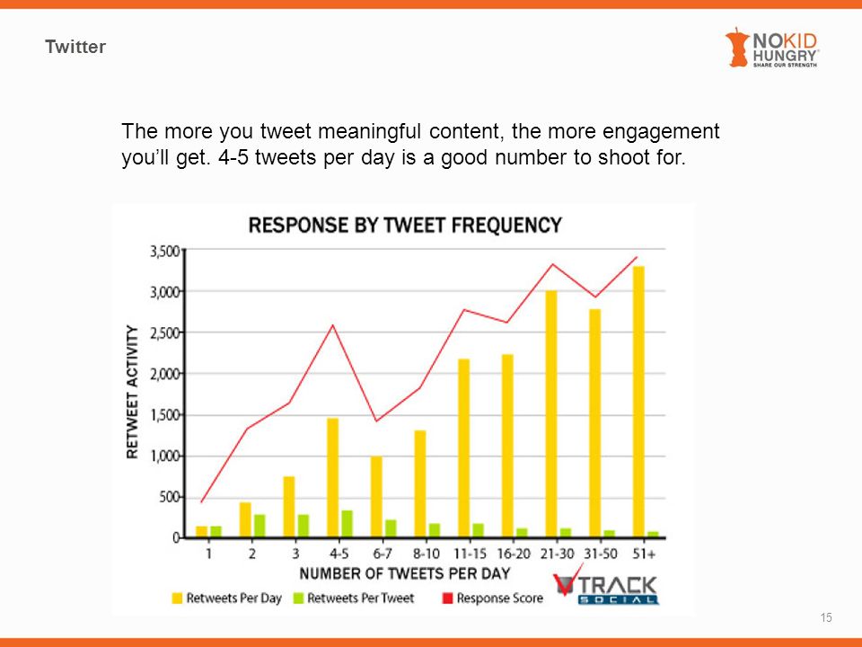 Twitter 15 The more you tweet meaningful content, the more engagement you’ll get.