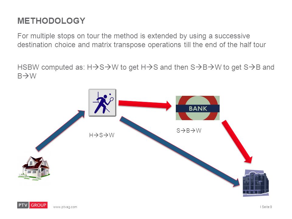 I Seite 9 METHODOLOGY For multiple stops on tour the method is extended by using a successive destination choice and matrix transpose operations till the end of the half tour HSBW computed as: H  S  W to get H  S and then S  B  W to get S  B and B  W HSWHSW SBWSBW