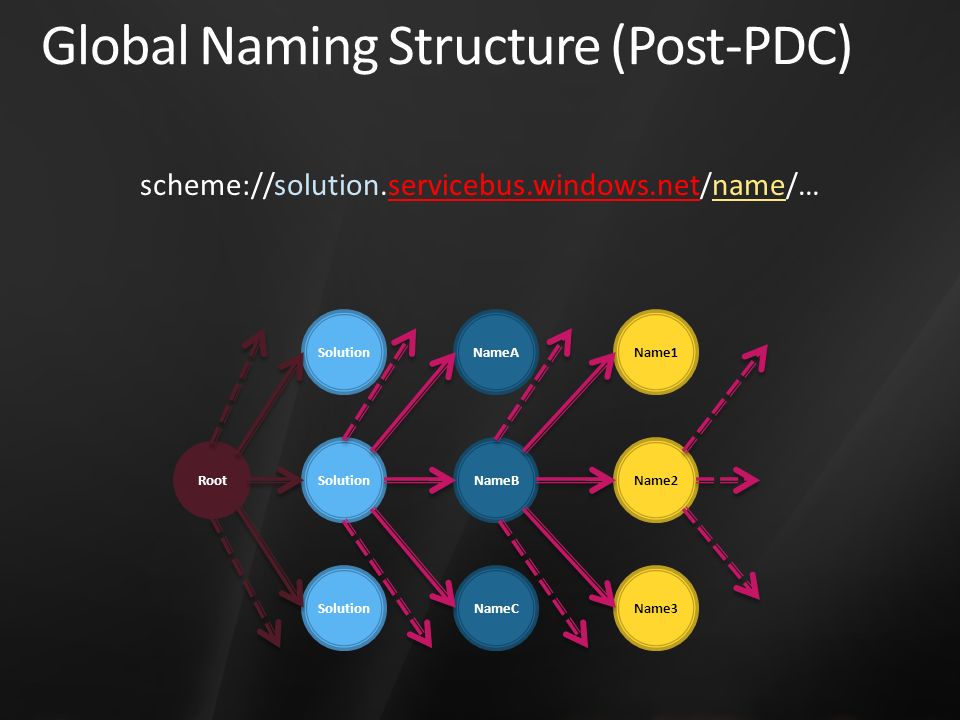 Global Naming Structure (Post-PDC) Root Solution NameB NameC Name1 Name2 Name3 NameA