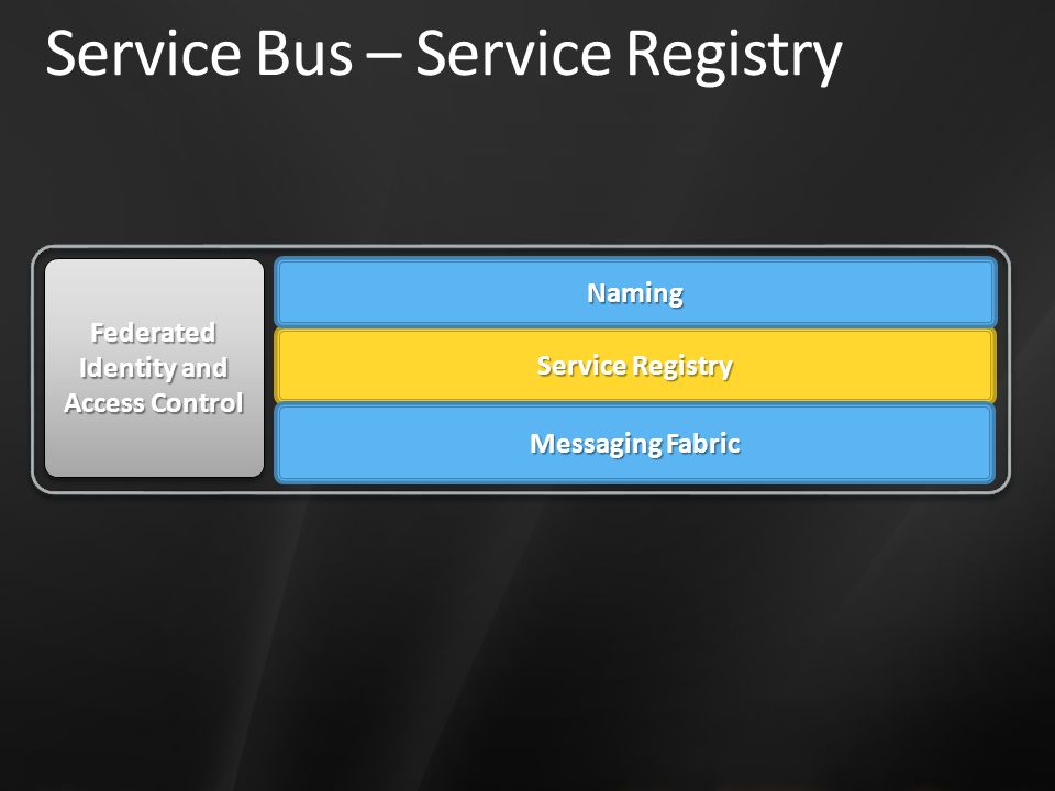 Service Bus – Service Registry Service Registry Naming Federated Identity and Access Control Messaging Fabric