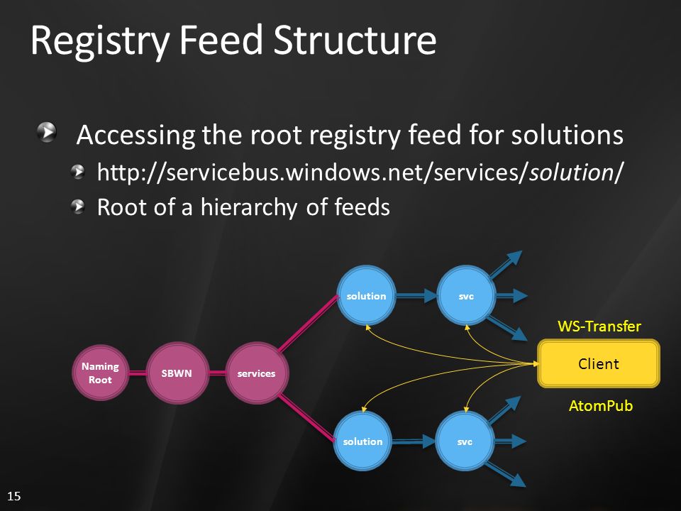 15 Registry Feed Structure Accessing the root registry feed for solutions   Root of a hierarchy of feeds Naming Root SBWNservices svc solutionsvc solution Client AtomPub WS-Transfer