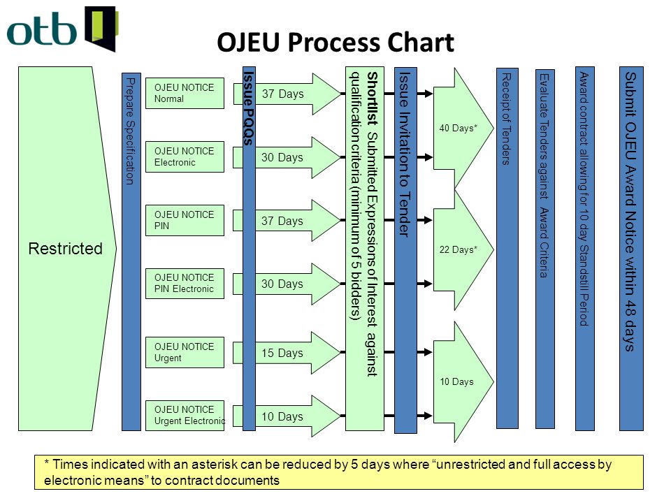 Ojeu Process Chart
