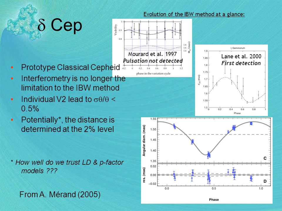  Cep Prototype Classical Cepheid Interferometry is no longer the limitation to the IBW method Individual V2 lead to  /  < 0.5% Potentially*, the distance is determined at the 2% level * How well do we trust LD & p-factor models .