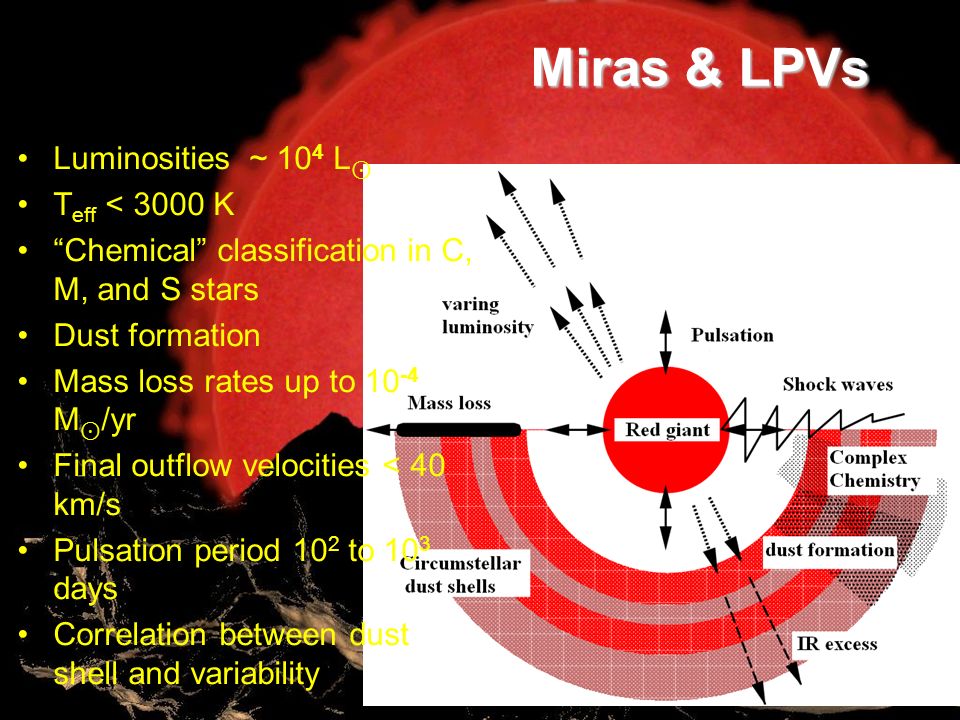 Miras & LPVs Luminosities ~ 10 4 L ⊙ T eff < 3000 K Chemical classification in C, M, and S stars Dust formation Mass loss rates up to M ⊙ /yr Final outflow velocities < 40 km/s Pulsation period 10 2 to 10 3 days Correlation between dust shell and variability