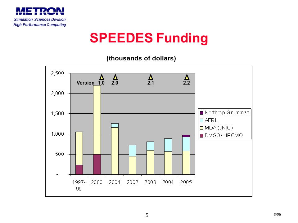 SPEEDES Synchronous Parallel Environment for Emulation and Discrete ...