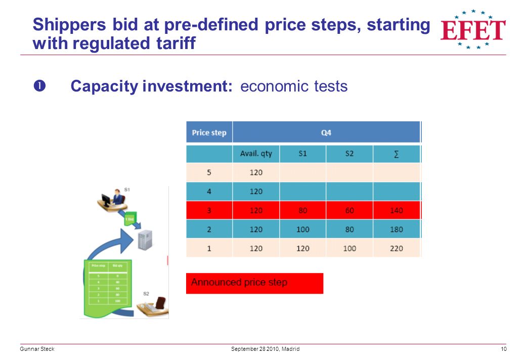 Gunnar Steck 10 September , Madrid Shippers bid at pre-defined price steps, starting with regulated tariff  Capacity investment: economic tests