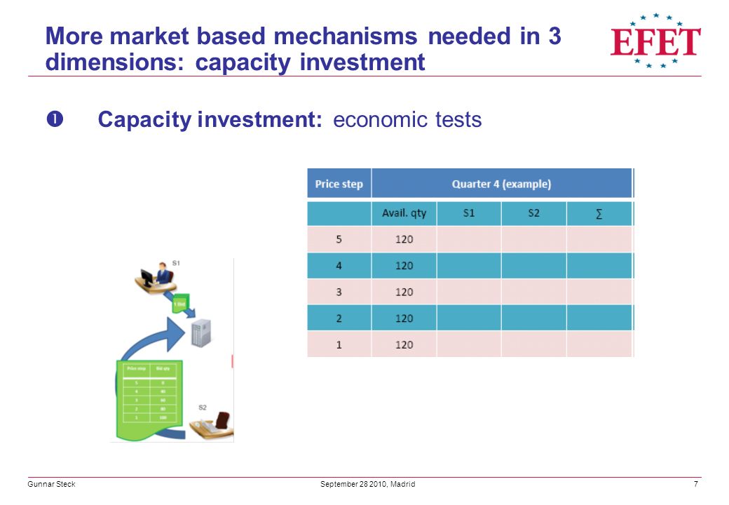 Gunnar Steck 7 September , Madrid More market based mechanisms needed in 3 dimensions: capacity investment  Capacity investment: economic tests