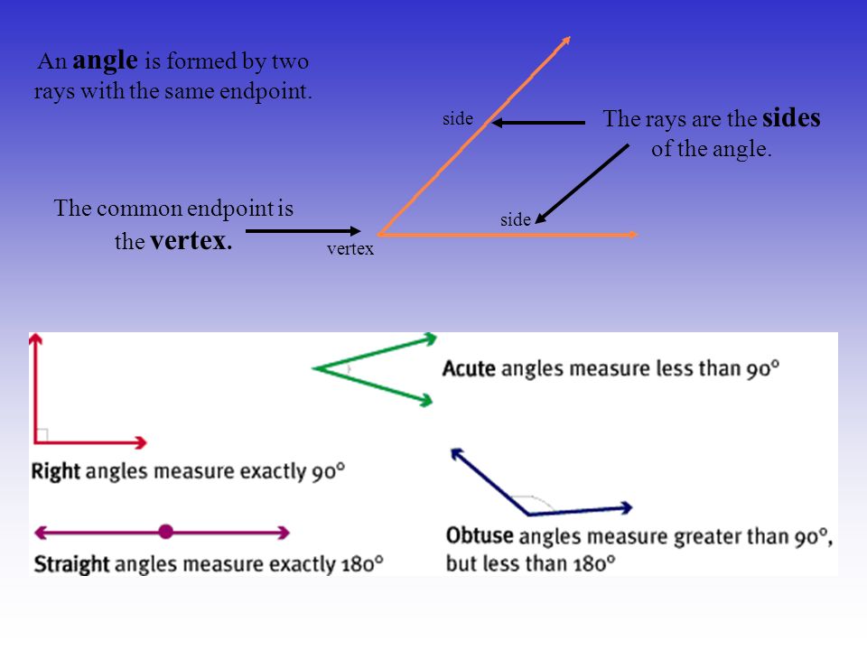 An angle is formed by two rays with the same endpoint.