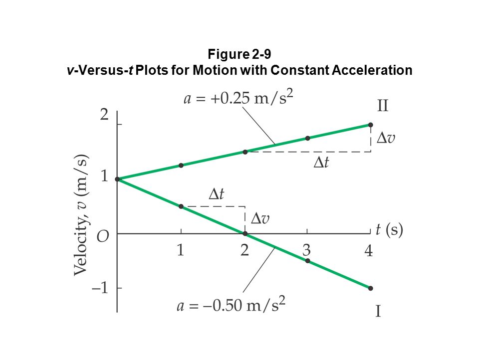 Figure 2-9 v-Versus-t Plots for Motion with Constant Acceleration